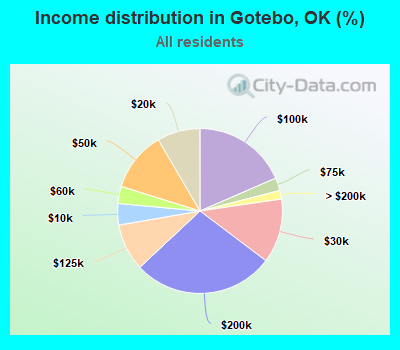 Income distribution in Gotebo, OK (%)