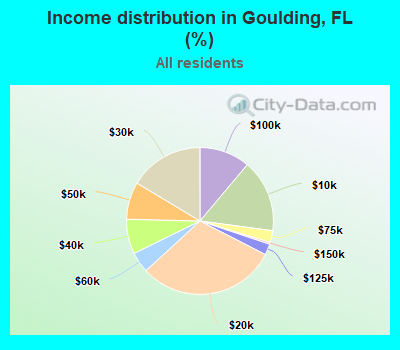 Income distribution in Goulding, FL (%)