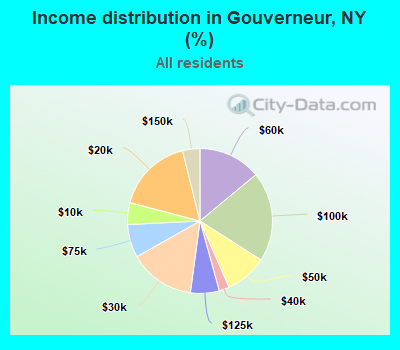 Income distribution in Gouverneur, NY (%)
