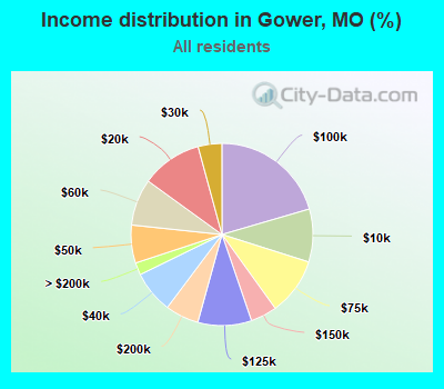 Income distribution in Gower, MO (%)