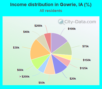 Income distribution in Gowrie, IA (%)