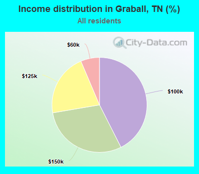 Income distribution in Graball, TN (%)