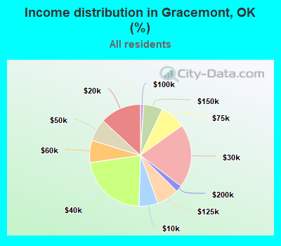 Income distribution in Gracemont, OK (%)