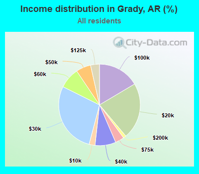 Income distribution in Grady, AR (%)