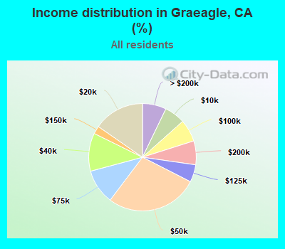 Income distribution in Graeagle, CA (%)