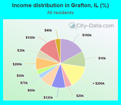Income distribution in Grafton, IL (%)