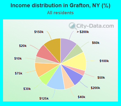 Income distribution in Grafton, NY (%)