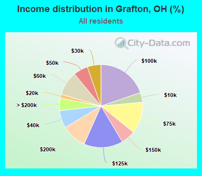 Income distribution in Grafton, OH (%)