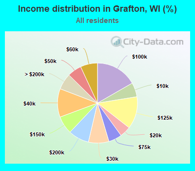 Income distribution in Grafton, WI (%)