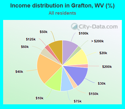Income distribution in Grafton, WV (%)