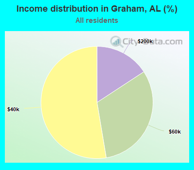 Income distribution in Graham, AL (%)