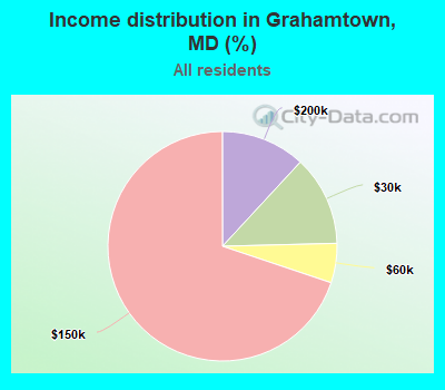 Income distribution in Grahamtown, MD (%)