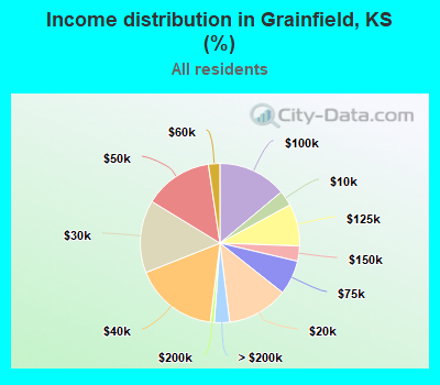 Income distribution in Grainfield, KS (%)