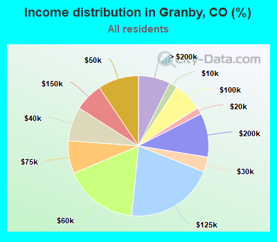 Income distribution in Granby, CO (%)