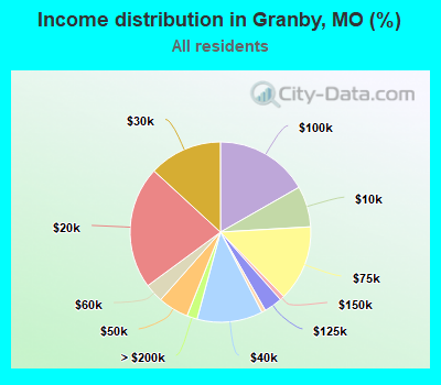 Income distribution in Granby, MO (%)