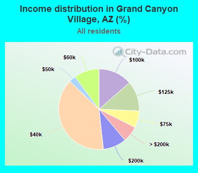 Income distribution in Grand Canyon Village, AZ (%)