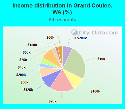 Income distribution in Grand Coulee, WA (%)