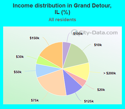 Income distribution in Grand Detour, IL (%)
