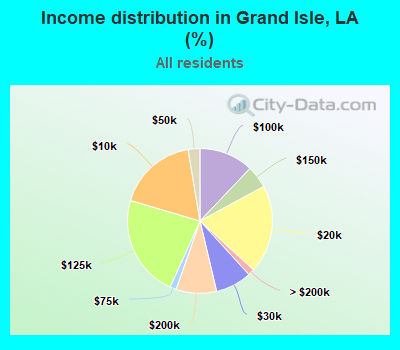 Income distribution in Grand Isle, LA (%)