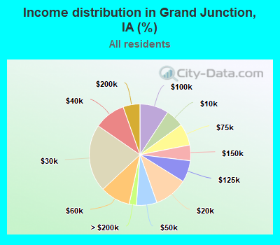 Income distribution in Grand Junction, IA (%)