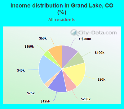 Income distribution in Grand Lake, CO (%)