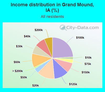 Income distribution in Grand Mound, IA (%)