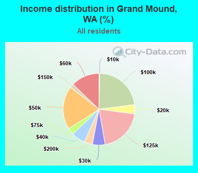 Income distribution in Grand Mound, WA (%)