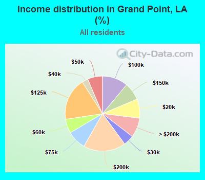 Income distribution in Grand Point, LA (%)