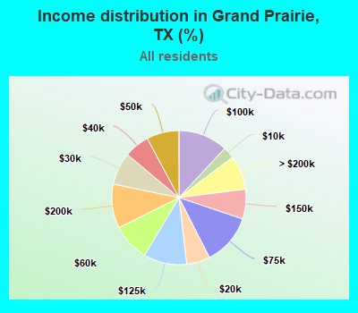 Income distribution in Grand Prairie, TX (%)