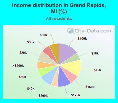 Income distribution in Grand Rapids, MI (%)