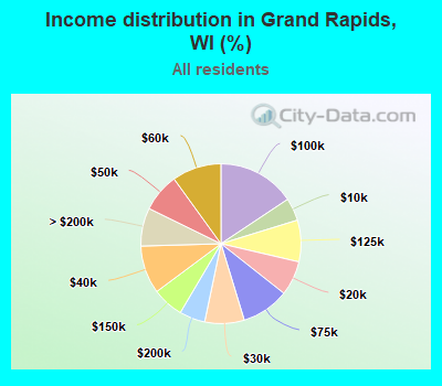 Income distribution in Grand Rapids, WI (%)