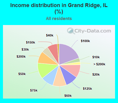 Income distribution in Grand Ridge, IL (%)