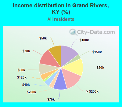 Income distribution in Grand Rivers, KY (%)
