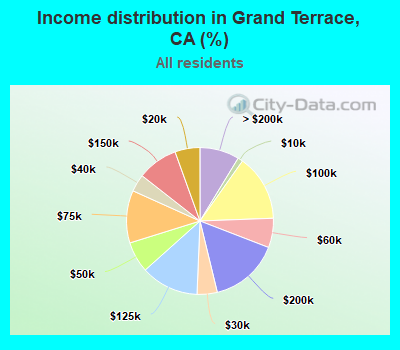 Income distribution in Grand Terrace, CA (%)