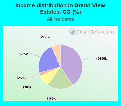 Income distribution in Grand View Estates, CO (%)