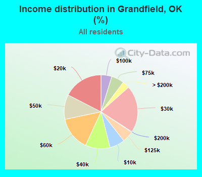 Income distribution in Grandfield, OK (%)