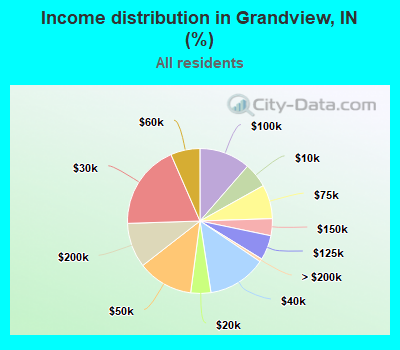 Income distribution in Grandview, IN (%)