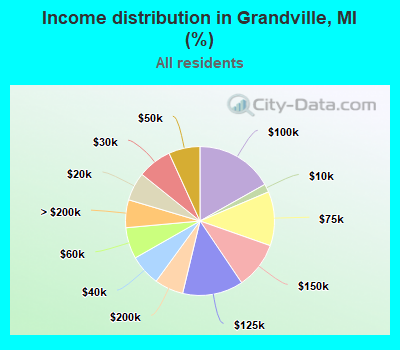 Income distribution in Grandville, MI (%)