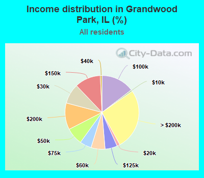 Income distribution in Grandwood Park, IL (%)