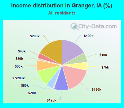 Income distribution in Granger, IA (%)