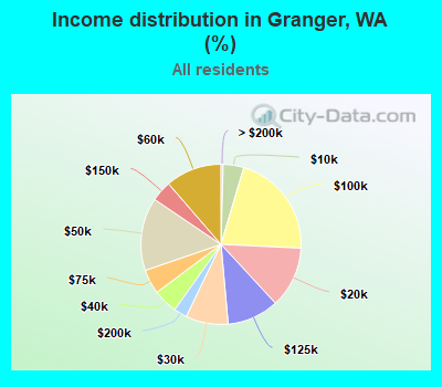 Income distribution in Granger, WA (%)