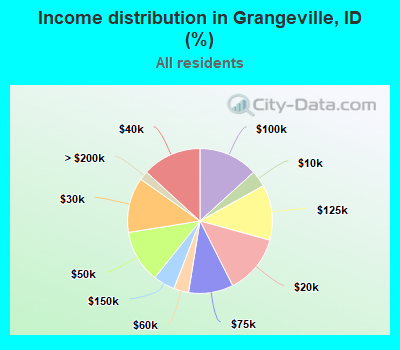 Income distribution in Grangeville, ID (%)