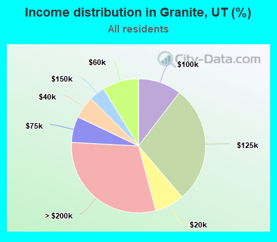 Income distribution in Granite, UT (%)