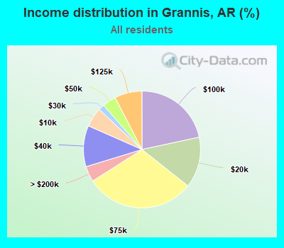 Income distribution in Grannis, AR (%)