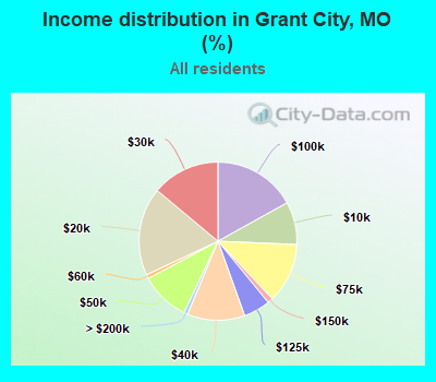 Income distribution in Grant City, MO (%)