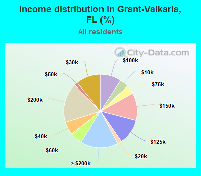 Income distribution in Grant-Valkaria, FL (%)