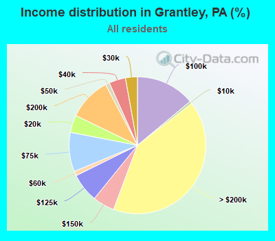 Income distribution in Grantley, PA (%)