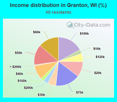 Income distribution in Granton, WI (%)