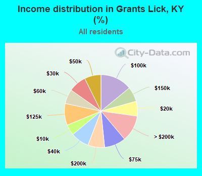 Income distribution in Grants Lick, KY (%)