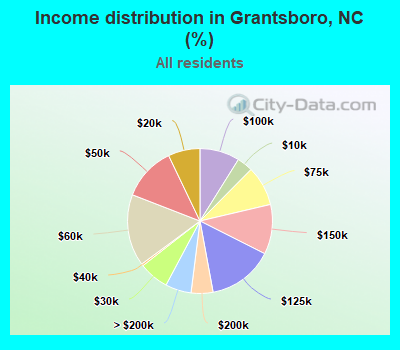 Income distribution in Grantsboro, NC (%)